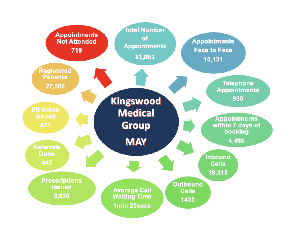 kingwood medical group practice data for May 2023