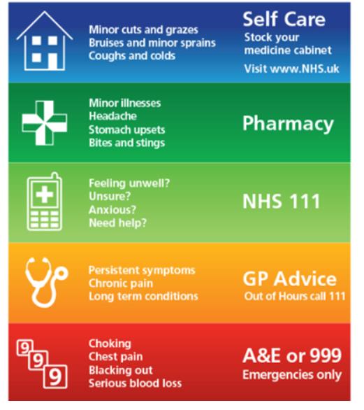 Which service to use feeling unwell call 111 for choking, chest pain, blacking out, serious blood loss of emergency call 999